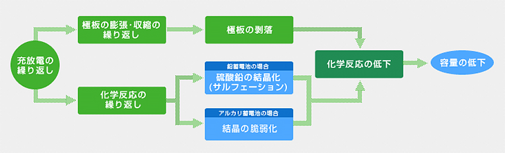 バッテリー劣化